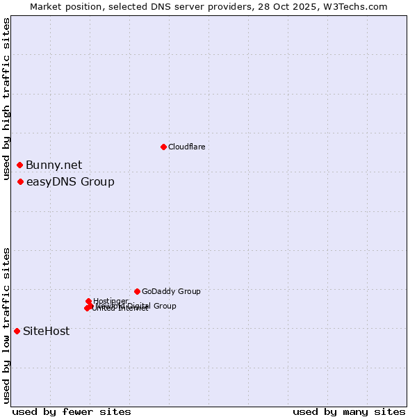 Market position of easyDNS Group vs. Bunny.net vs. SiteHost
