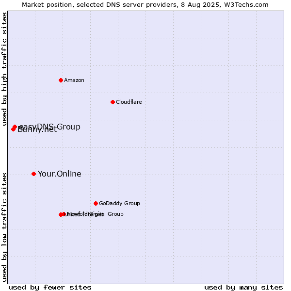 Market position of Your.Online vs. easyDNS Group vs. Bunny.net