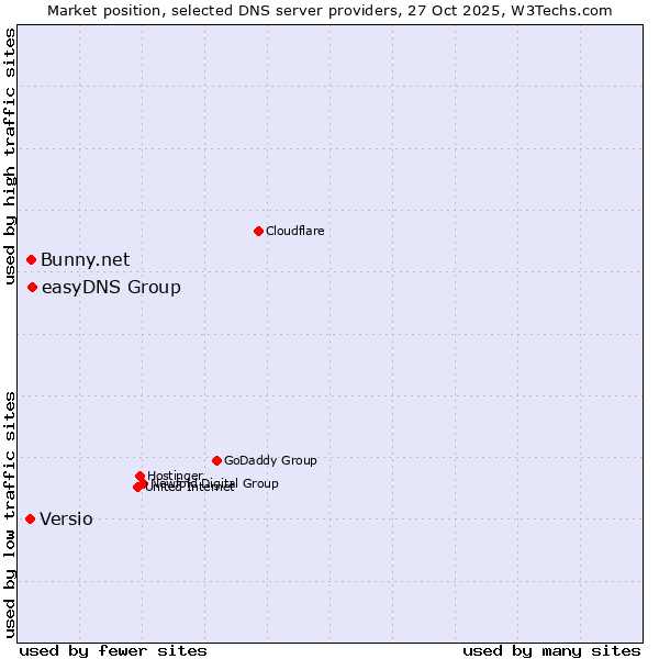 Market position of easyDNS Group vs. Bunny.net vs. Versio