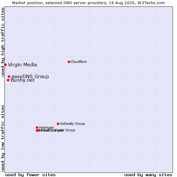 Market position of easyDNS Group vs. Bunny.net vs. Virgin Media