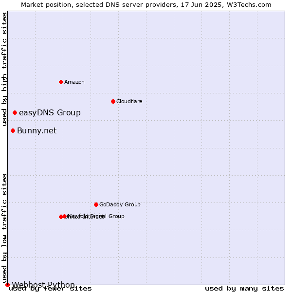 Market position of easyDNS Group vs. Bunny.net vs. Webhost Python