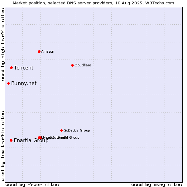 Market position of Tencent vs. Enartia Group vs. Bunny.net