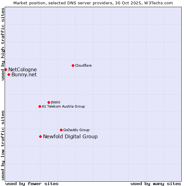 Market position of Newfold Digital Group vs. Bunny.net vs. NetCologne