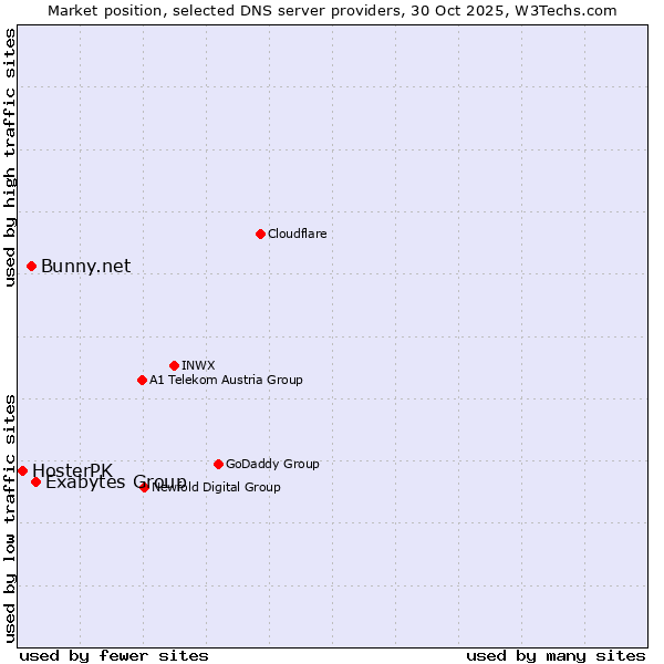 Market position of Exabytes Group vs. Bunny.net vs. HosterPK