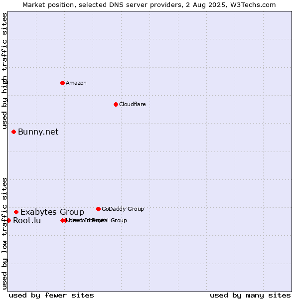Market position of Exabytes Group vs. Bunny.net vs. Root.lu
