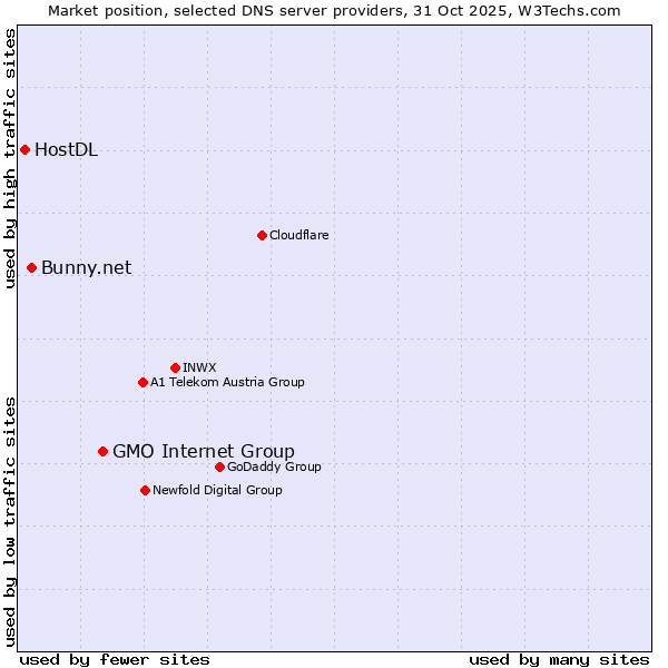 Market position of GMO Internet Group vs. Bunny.net vs. HostDL