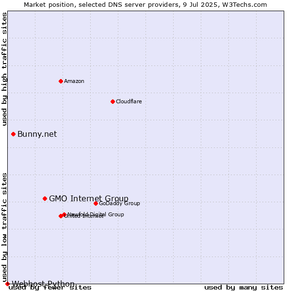 Market position of GMO Internet Group vs. Bunny.net vs. Webhost Python