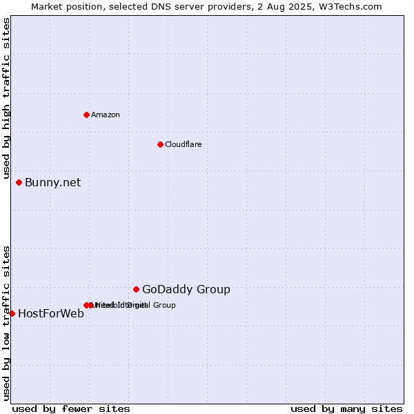 Market position of GoDaddy Group vs. Bunny.net vs. HostForWeb