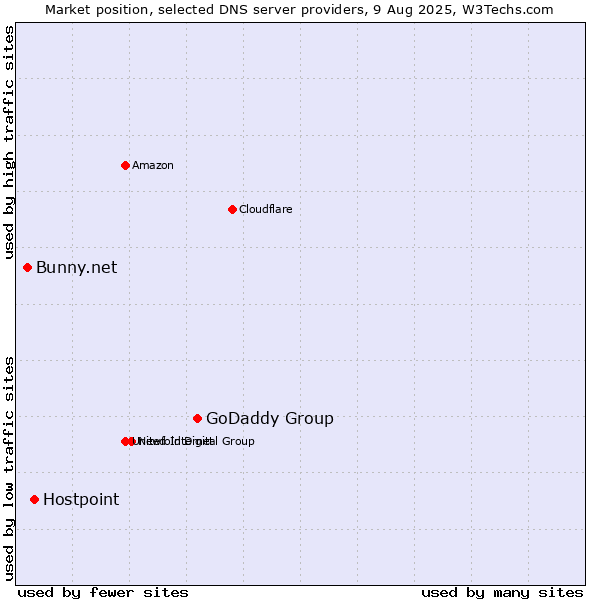 Market position of GoDaddy Group vs. Hostpoint vs. Bunny.net