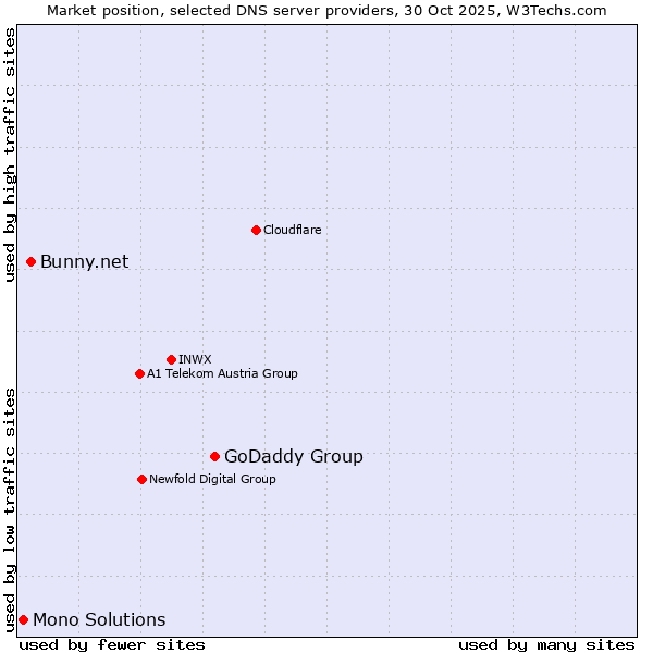 Market position of GoDaddy Group vs. Bunny.net vs. Mono Solutions