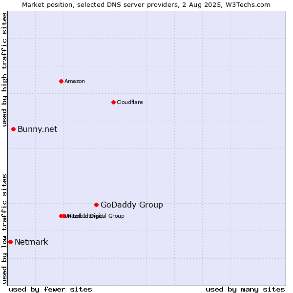 Market position of GoDaddy Group vs. Bunny.net vs. Netmark