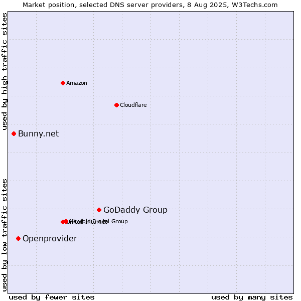 Market position of GoDaddy Group vs. Openprovider vs. Bunny.net