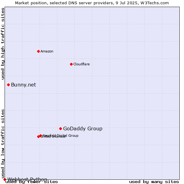 Market position of GoDaddy Group vs. Bunny.net vs. Webhost Python