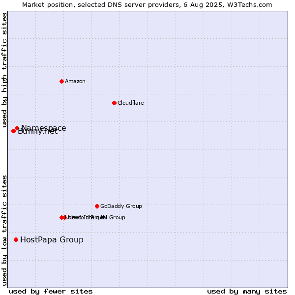 Market position of Namespace vs. HostPapa Group vs. Bunny.net