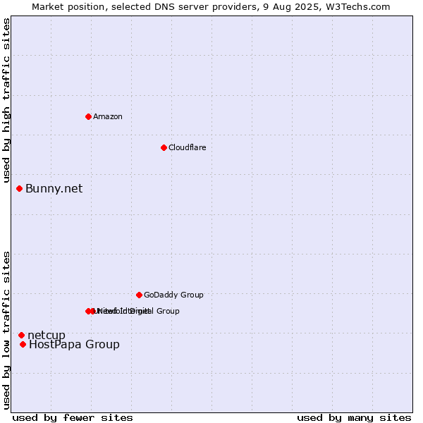 Market position of HostPapa Group vs. netcup vs. Bunny.net