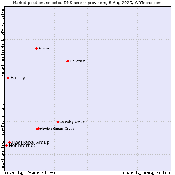 Market position of HostPapa Group vs. Bunny.net vs. Netinternet