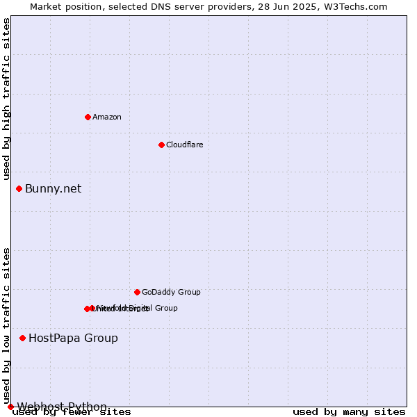 Market position of HostPapa Group vs. Bunny.net vs. Webhost Python