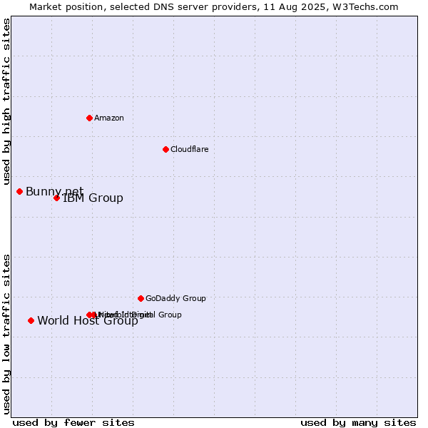 Market position of IBM Group vs. World Host Group vs. Bunny.net
