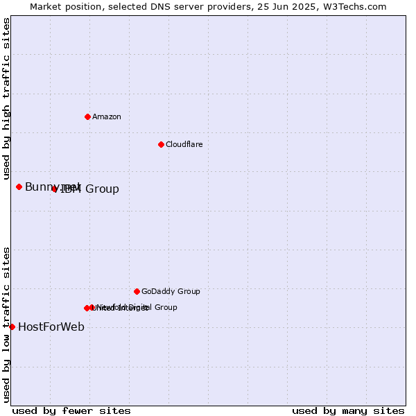 Market position of IBM Group vs. Bunny.net vs. HostForWeb