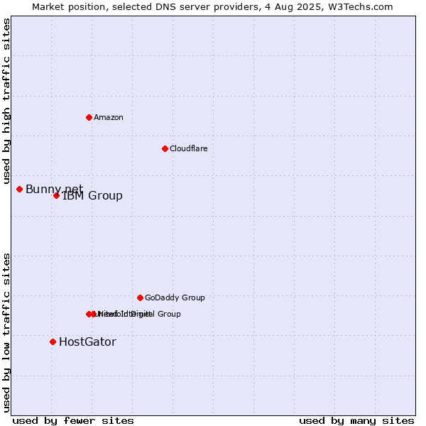 Market position of IBM Group vs. HostGator vs. Bunny.net