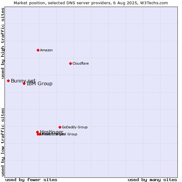 Market position of Hostinger vs. IBM Group vs. Bunny.net