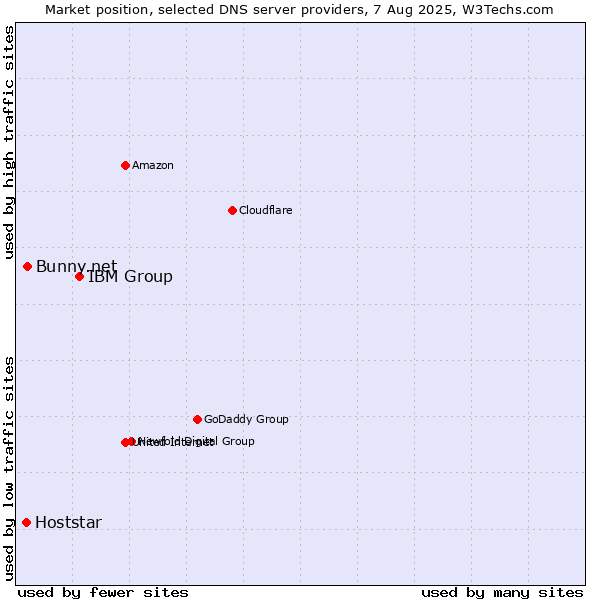 Market position of IBM Group vs. Bunny.net vs. Hoststar