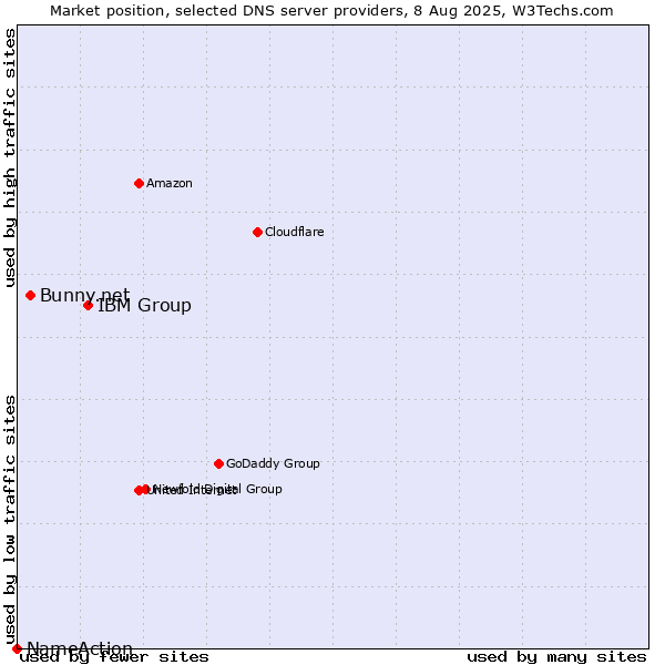 Market position of IBM Group vs. Bunny.net vs. NameAction