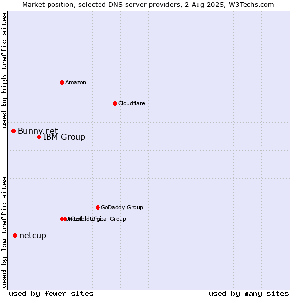 Market position of IBM Group vs. netcup vs. Bunny.net