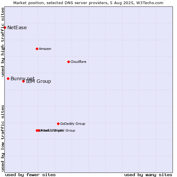 Market position of IBM Group vs. Bunny.net vs. NetEase