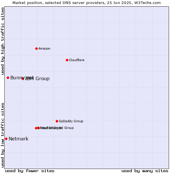 Market position of IBM Group vs. Bunny.net vs. Netmark