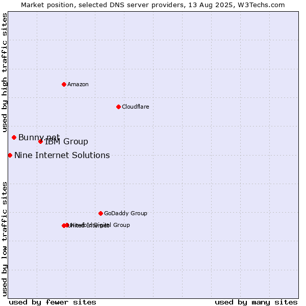 Market position of IBM Group vs. Bunny.net vs. Nine Internet Solutions