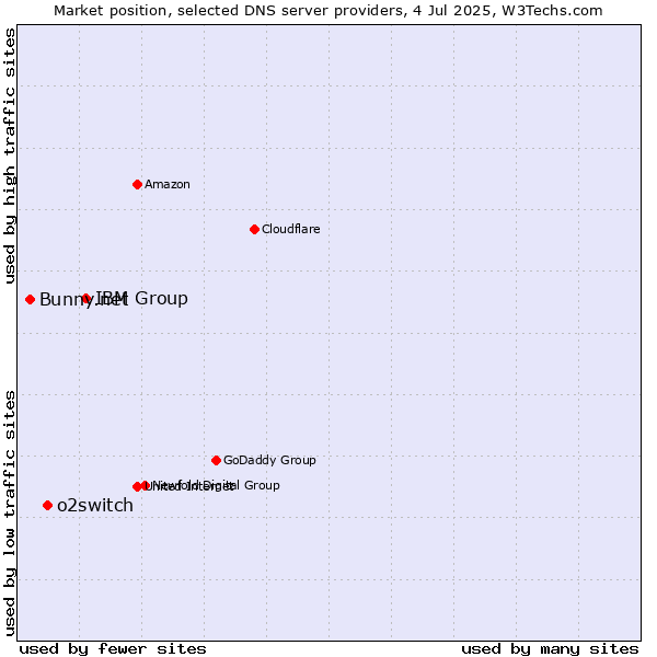 Market position of IBM Group vs. o2switch vs. Bunny.net
