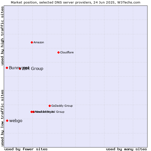 Market position of IBM Group vs. webgo vs. Bunny.net