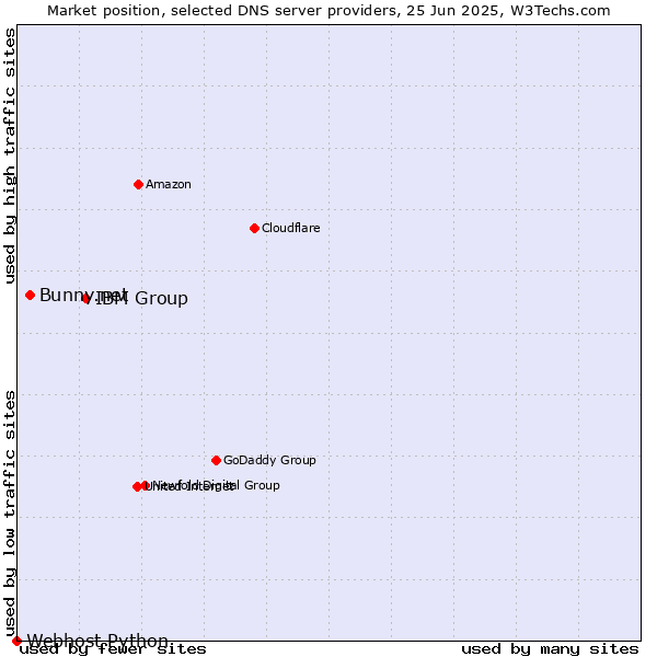 Market position of IBM Group vs. Bunny.net vs. Webhost Python