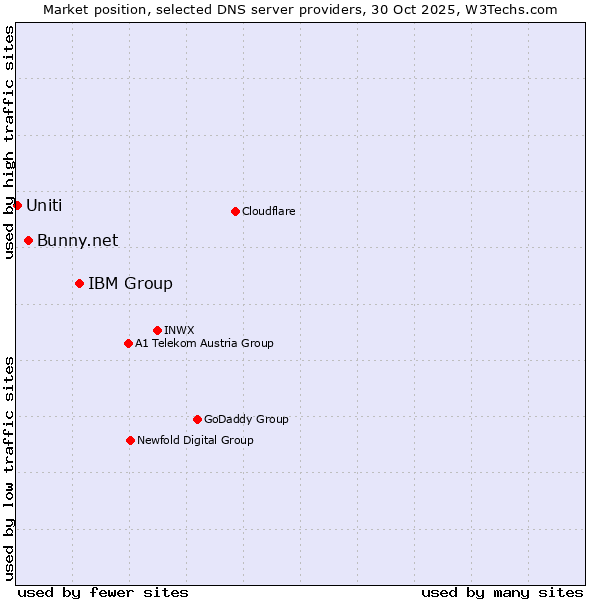 Market position of IBM Group vs. Bunny.net vs. Uniti