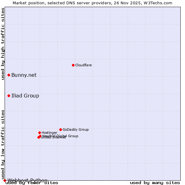 Market position of Bunny.net vs. Iliad Group vs. Webhost Python