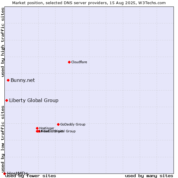 Market position of Bunny.net vs. Liberty Global Group vs. HostMDs