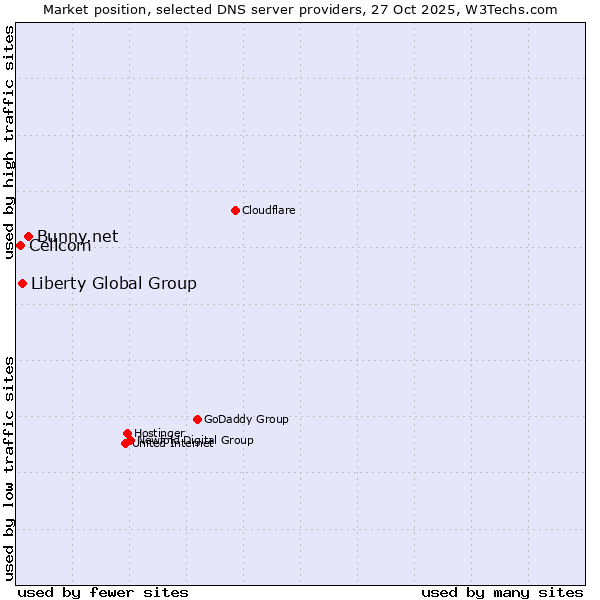 Market position of Bunny.net vs. Liberty Global Group vs. Cellcom