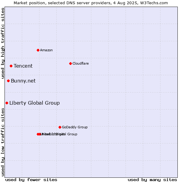Market position of Tencent vs. Bunny.net vs. Liberty Global Group