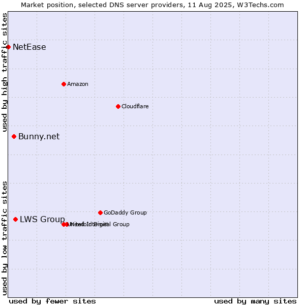 Market position of LWS Group vs. Bunny.net vs. NetEase