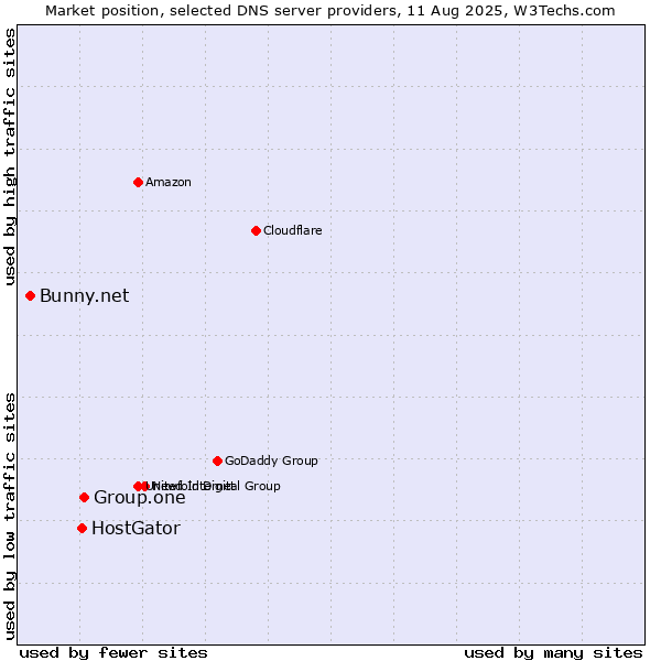 Market position of Group.one vs. HostGator vs. Bunny.net