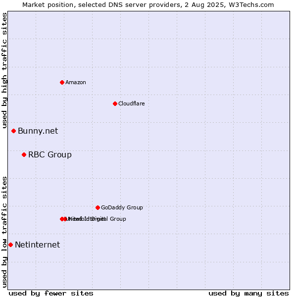 Market position of RBC Group vs. Bunny.net vs. Netinternet
