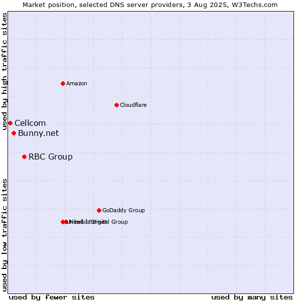 Market position of RBC Group vs. Bunny.net vs. Cellcom