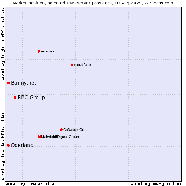 Market position of RBC Group vs. Bunny.net vs. Oderland