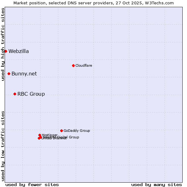 Market position of RBC Group vs. Bunny.net vs. Webzilla