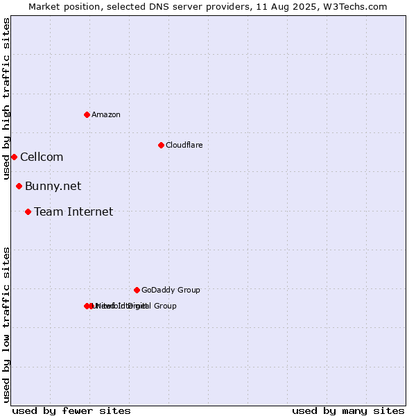 Market position of Team Internet vs. Bunny.net vs. Cellcom