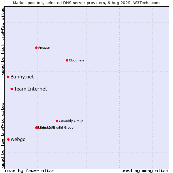 Market position of Team Internet vs. webgo vs. Bunny.net