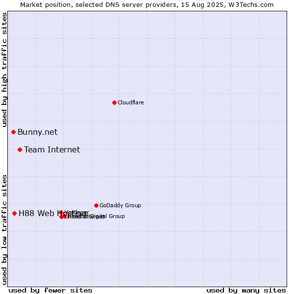 Market position of Team Internet vs. H88 Web Hosting vs. Bunny.net