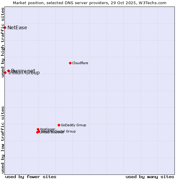 Market position of Bunny.net vs. Trillion Group vs. NetEase