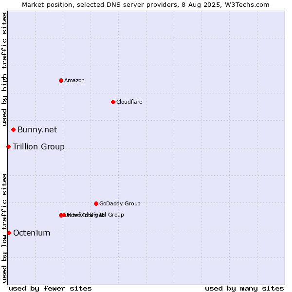 Market position of Bunny.net vs. Octenium vs. Trillion Group